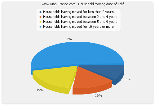 Household moving date of Lolif