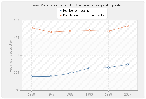 Lolif : Number of housing and population
