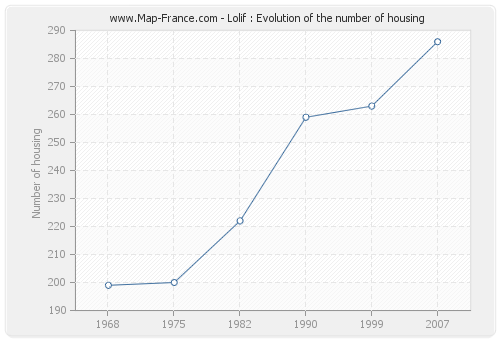 Lolif : Evolution of the number of housing