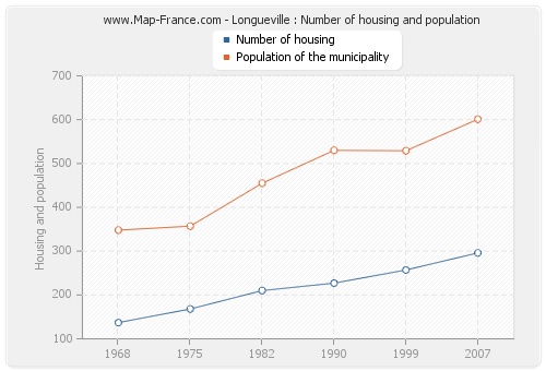 Longueville : Number of housing and population