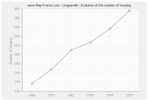 Longueville : Evolution of the number of housing