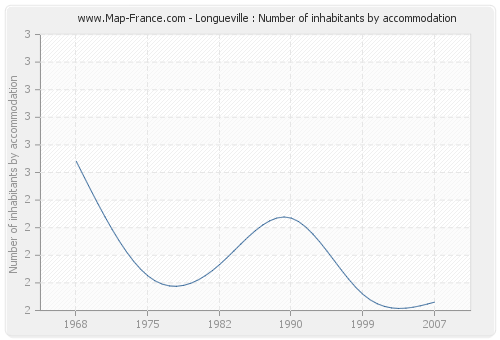 Longueville : Number of inhabitants by accommodation