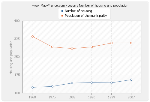 Lozon : Number of housing and population