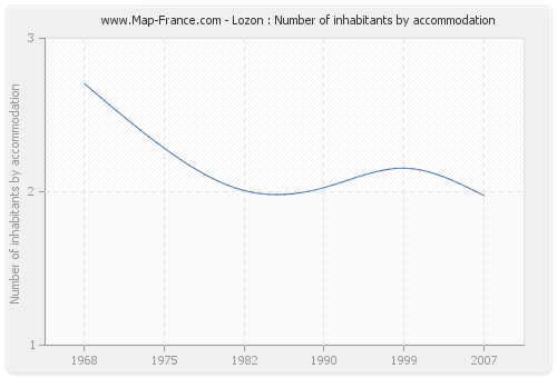 Lozon : Number of inhabitants by accommodation