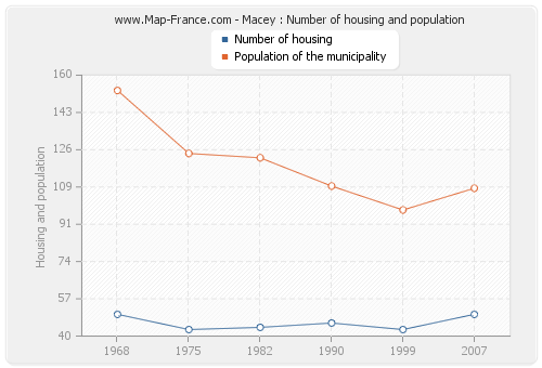 Macey : Number of housing and population