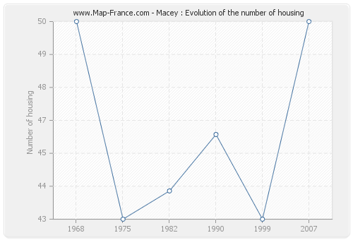 Macey : Evolution of the number of housing