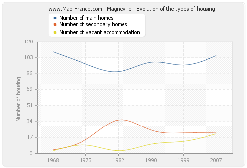 Magneville : Evolution of the types of housing
