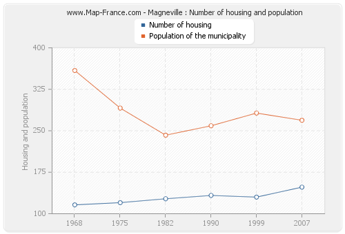 Magneville : Number of housing and population