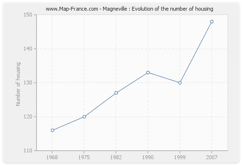 Magneville : Evolution of the number of housing