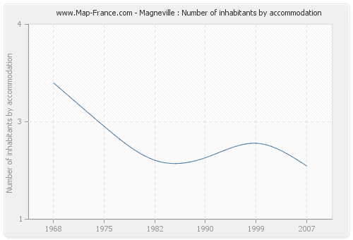 Magneville : Number of inhabitants by accommodation