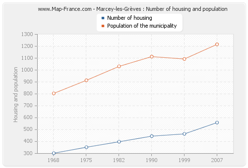 Marcey-les-Grèves : Number of housing and population