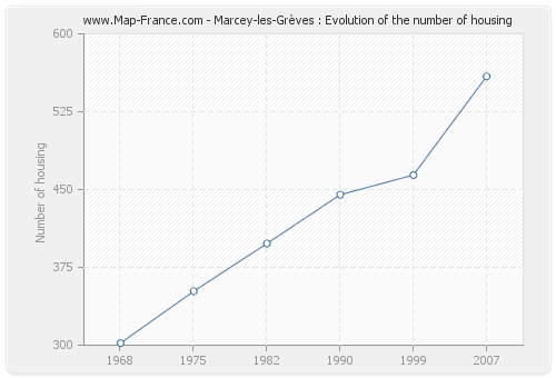 Marcey-les-Grèves : Evolution of the number of housing