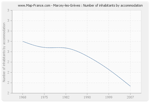 Marcey-les-Grèves : Number of inhabitants by accommodation