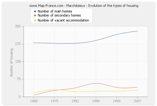 Marchésieux : Evolution of the types of housing