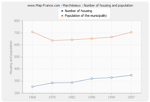 Marchésieux : Number of housing and population