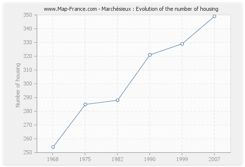 Marchésieux : Evolution of the number of housing
