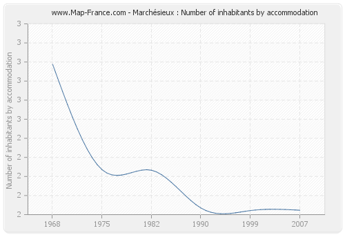 Marchésieux : Number of inhabitants by accommodation