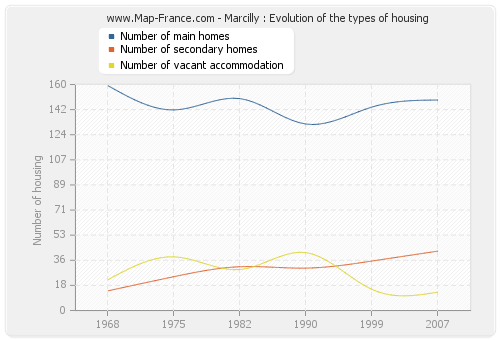 Marcilly : Evolution of the types of housing