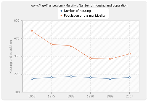 Marcilly : Number of housing and population