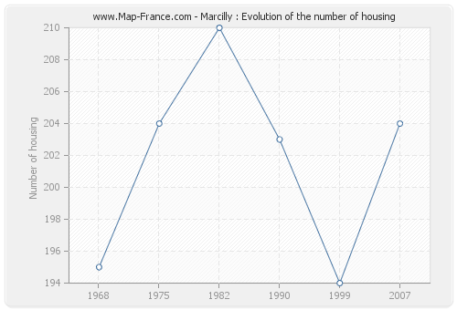 Marcilly : Evolution of the number of housing