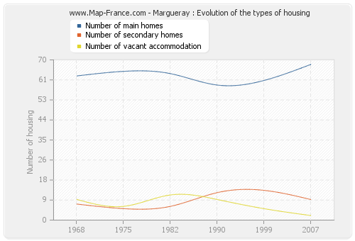 Margueray : Evolution of the types of housing