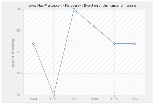 Margueray : Evolution of the number of housing