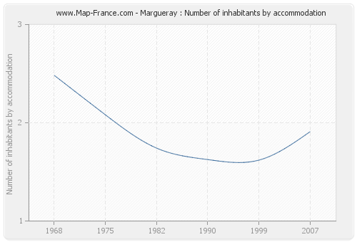 Margueray : Number of inhabitants by accommodation