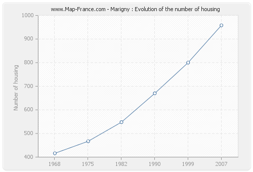 Marigny : Evolution of the number of housing