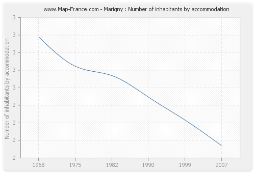Marigny : Number of inhabitants by accommodation