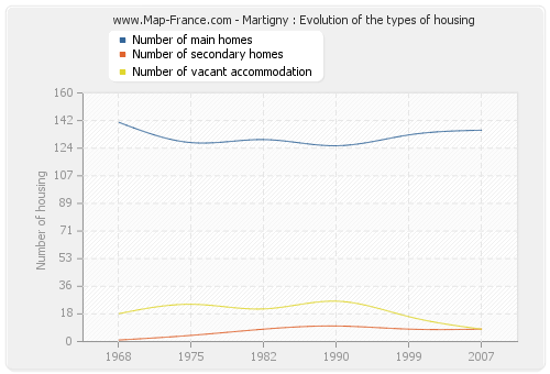 Martigny : Evolution of the types of housing