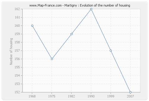 Martigny : Evolution of the number of housing