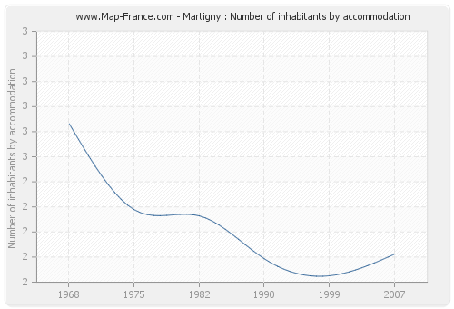Martigny : Number of inhabitants by accommodation