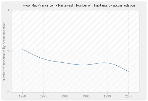 Martinvast : Number of inhabitants by accommodation