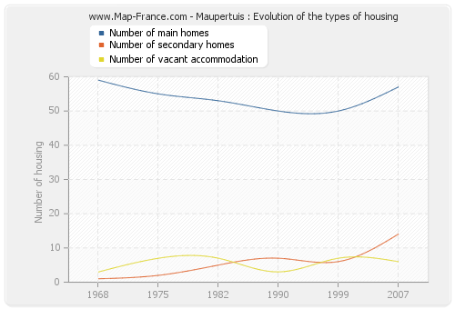 Maupertuis : Evolution of the types of housing