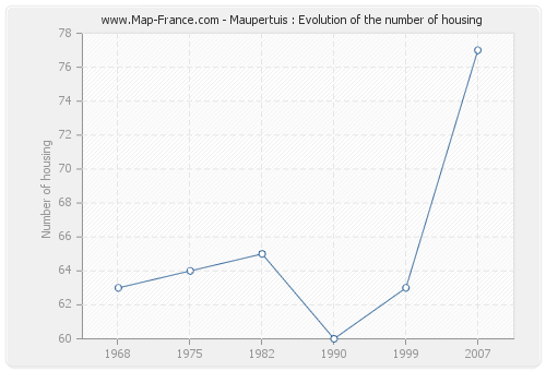 Maupertuis : Evolution of the number of housing