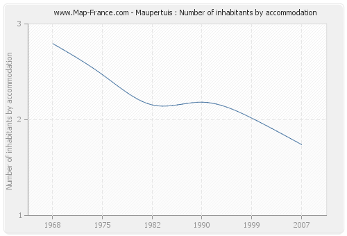Maupertuis : Number of inhabitants by accommodation