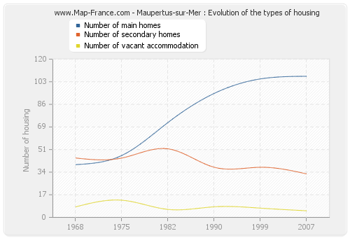 Maupertus-sur-Mer : Evolution of the types of housing