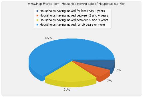 Household moving date of Maupertus-sur-Mer