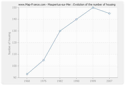 Maupertus-sur-Mer : Evolution of the number of housing