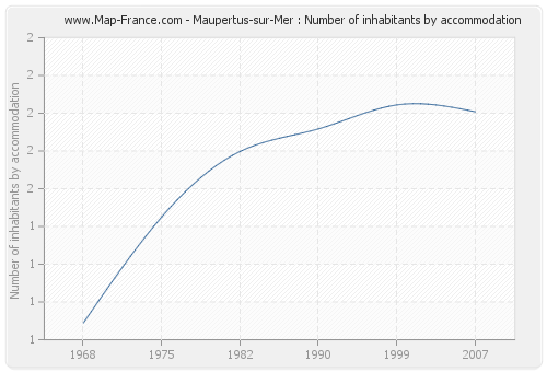 Maupertus-sur-Mer : Number of inhabitants by accommodation