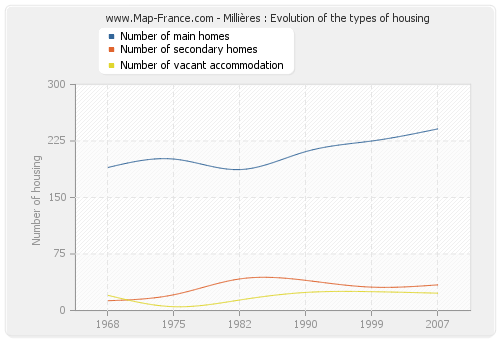 Millières : Evolution of the types of housing