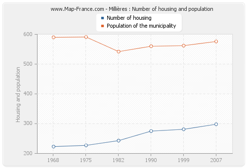 Millières : Number of housing and population