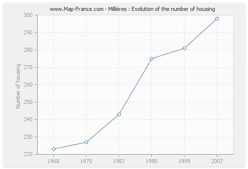 Millières : Evolution of the number of housing