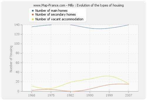 Milly : Evolution of the types of housing