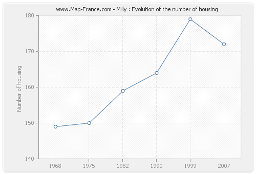 Milly : Evolution of the number of housing
