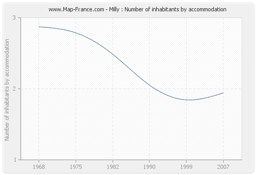 Milly : Number of inhabitants by accommodation