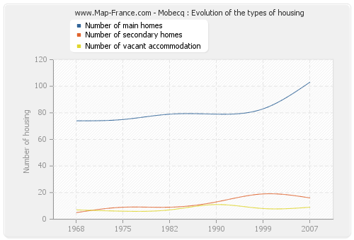 Mobecq : Evolution of the types of housing