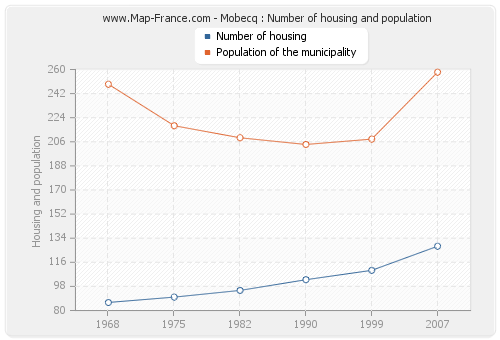 Mobecq : Number of housing and population