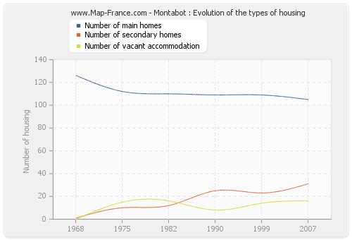 Montabot : Evolution of the types of housing