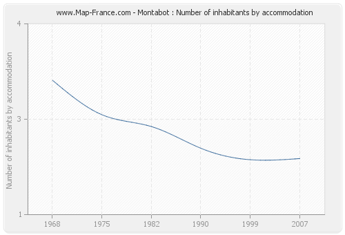 Montabot : Number of inhabitants by accommodation